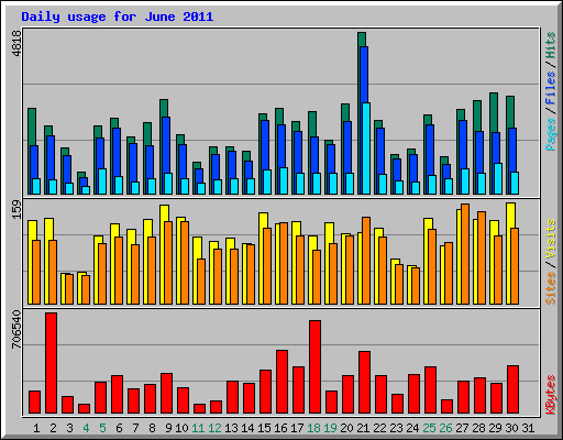 Daily usage for June 2011