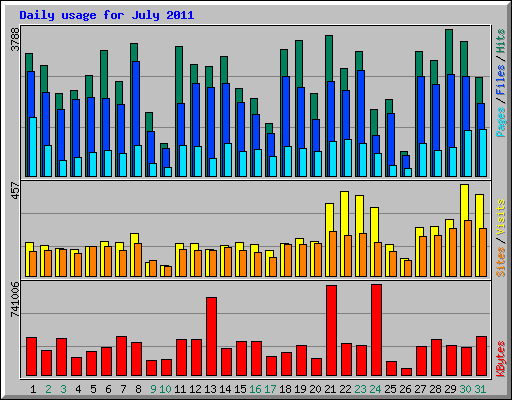 Daily usage for July 2011