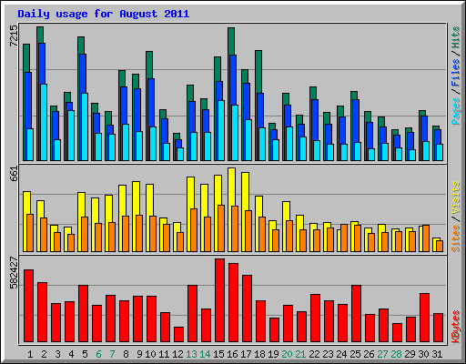 Daily usage for August 2011