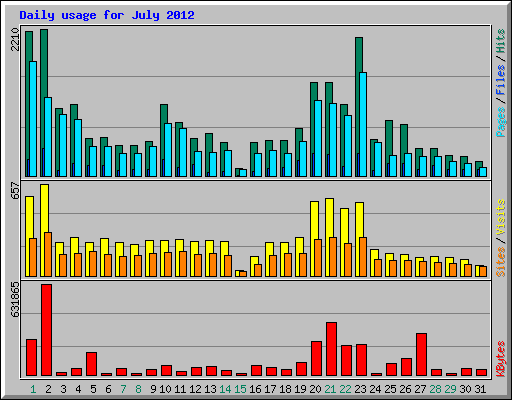Daily usage for July 2012
