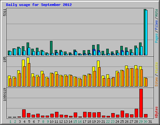 Daily usage for September 2012