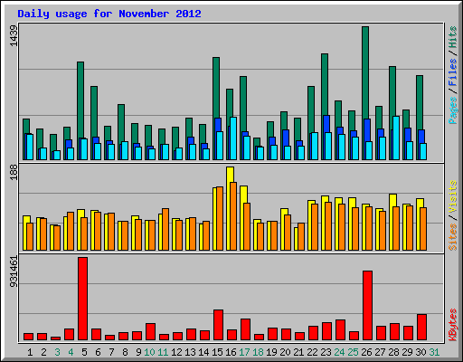 Daily usage for November 2012