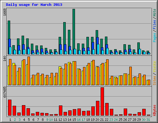 Daily usage for March 2013