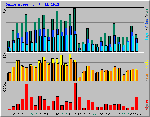 Daily usage for April 2013