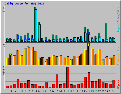 Daily usage for May 2013