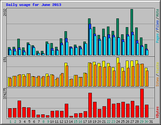 Daily usage for June 2013