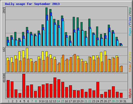 Daily usage for September 2013