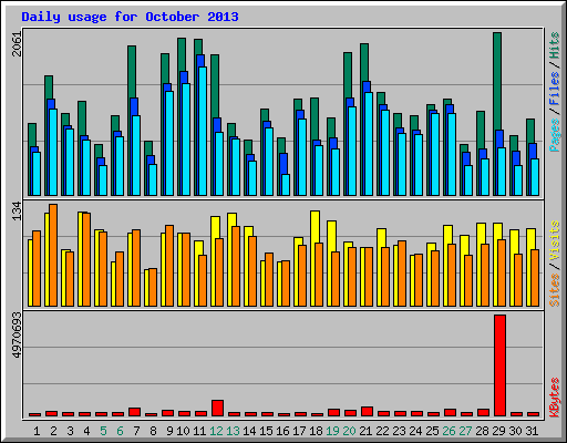 Daily usage for October 2013