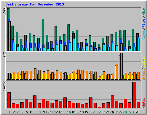 Daily usage for December 2013