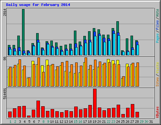 Daily usage for February 2014