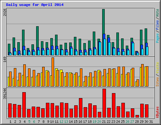 Daily usage for April 2014