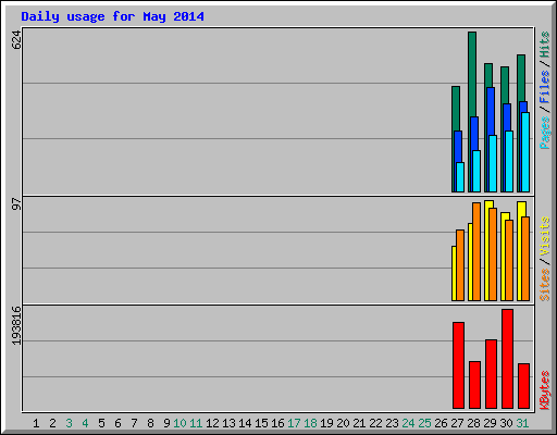 Daily usage for May 2014