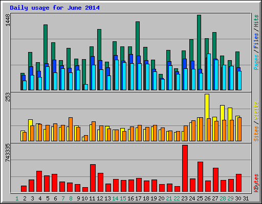 Daily usage for June 2014
