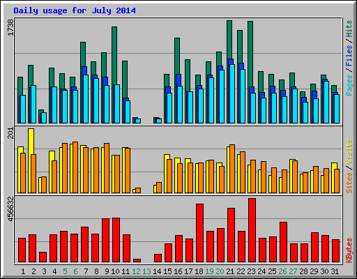 Daily usage for July 2014