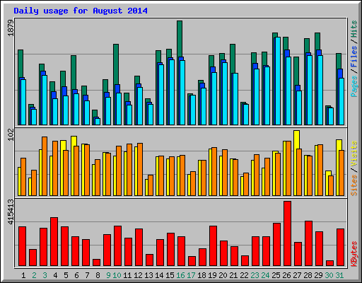 Daily usage for August 2014