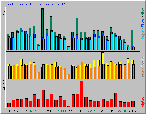 Daily usage for September 2014