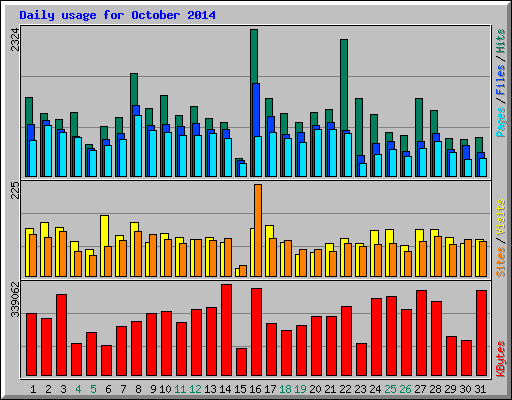 Daily usage for October 2014