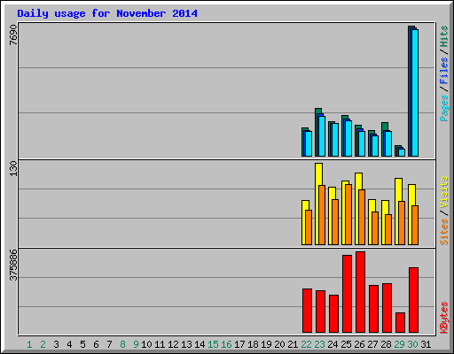 Daily usage for November 2014
