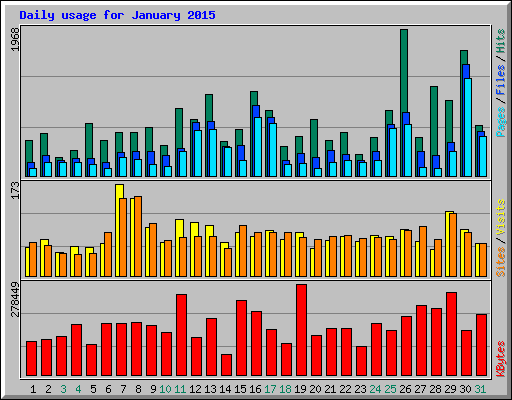 Daily usage for January 2015