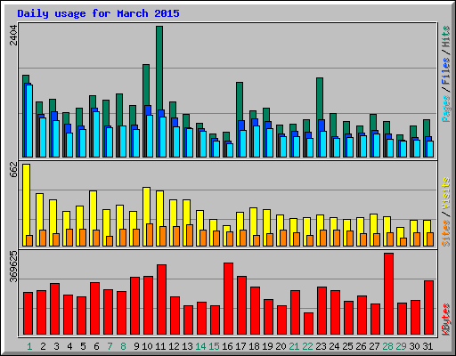 Daily usage for March 2015