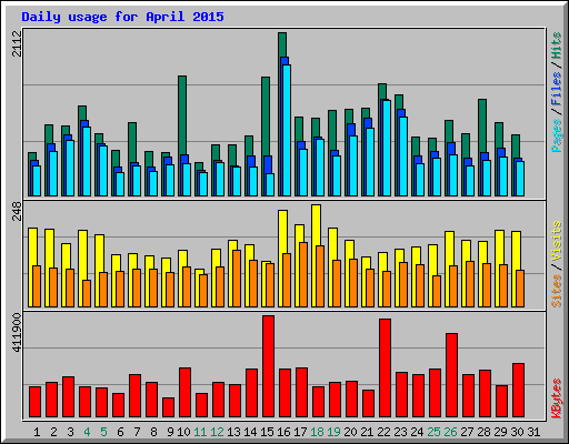 Daily usage for April 2015