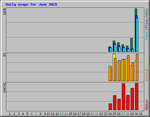 Daily usage for June 2015