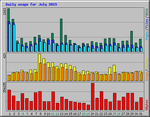 Daily usage for July 2015