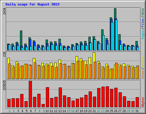 Daily usage for August 2015