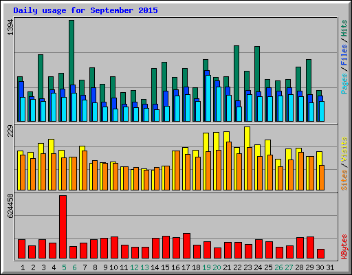 Daily usage for September 2015