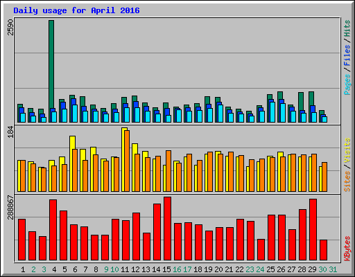 Daily usage for April 2016
