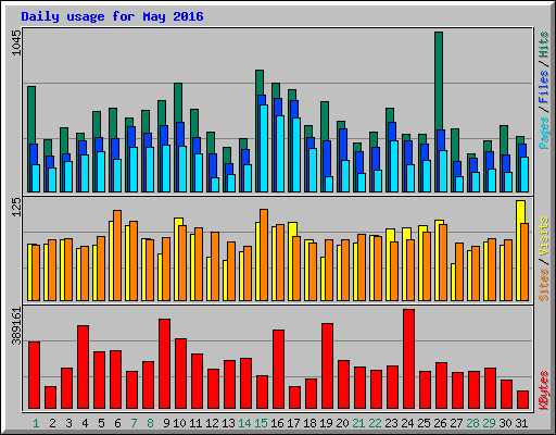 Daily usage for May 2016