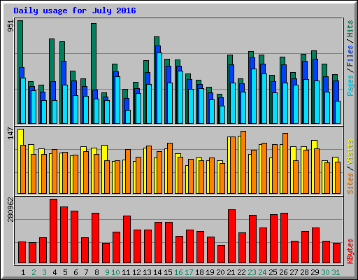 Daily usage for July 2016