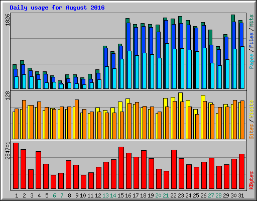 Daily usage for August 2016
