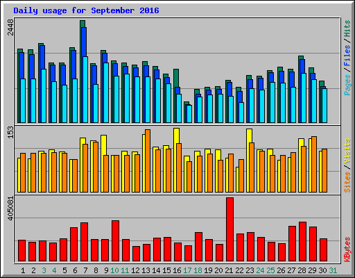 Daily usage for September 2016