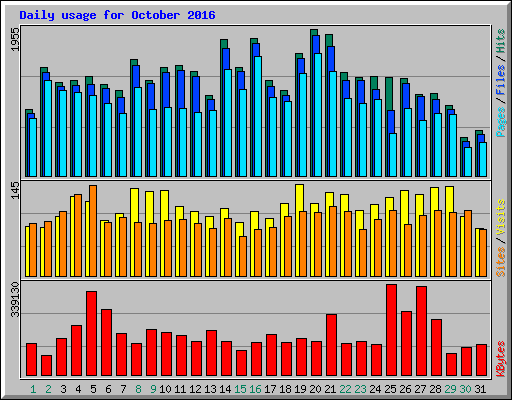Daily usage for October 2016