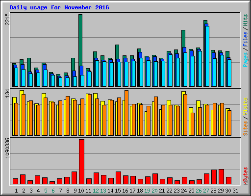Daily usage for November 2016