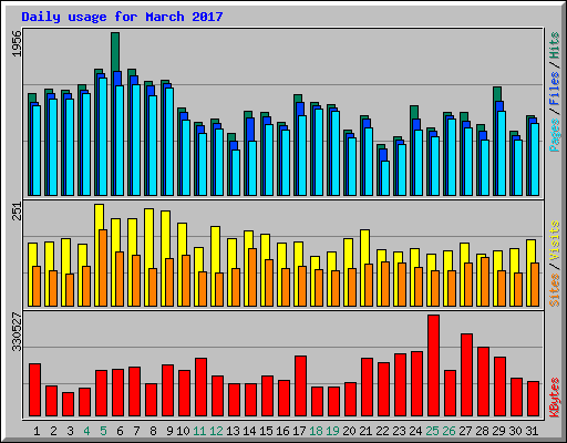 Daily usage for March 2017