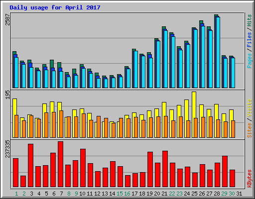 Daily usage for April 2017