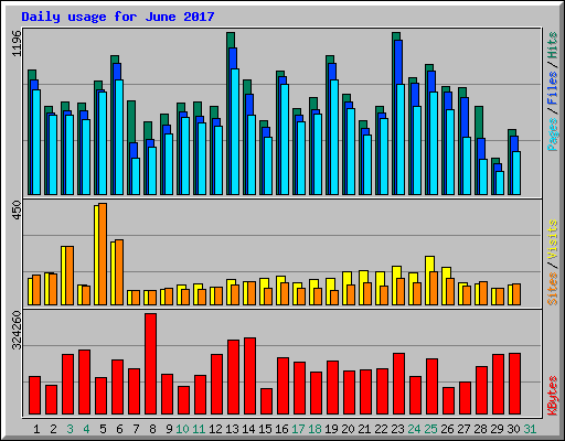 Daily usage for June 2017
