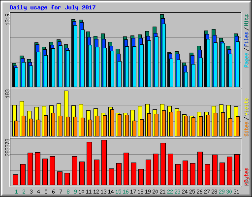 Daily usage for July 2017