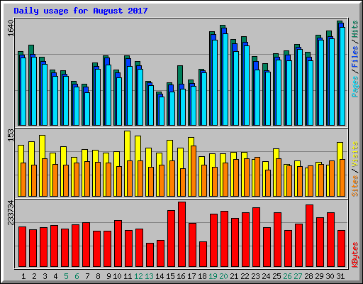 Daily usage for August 2017