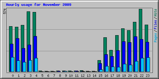 Hourly usage for November 2009