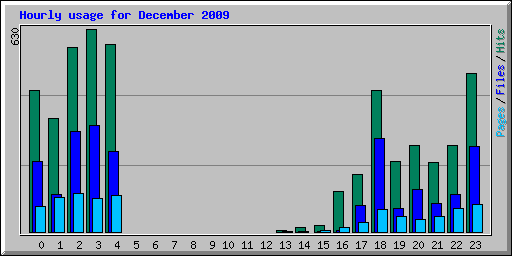 Hourly usage for December 2009