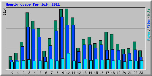 Hourly usage for July 2011