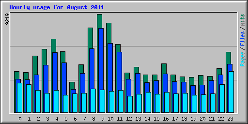 Hourly usage for August 2011