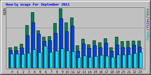 Hourly usage for September 2011