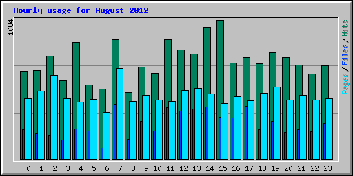Hourly usage for August 2012