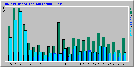 Hourly usage for September 2012