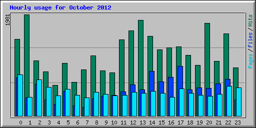 Hourly usage for October 2012
