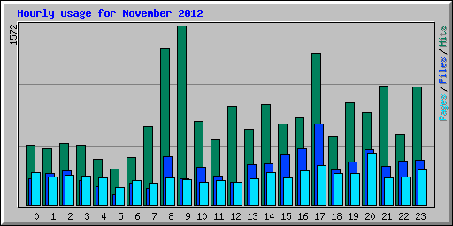 Hourly usage for November 2012